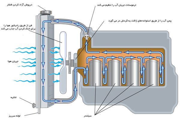 نمونه ی سیستم خنک کننده ی آبی
