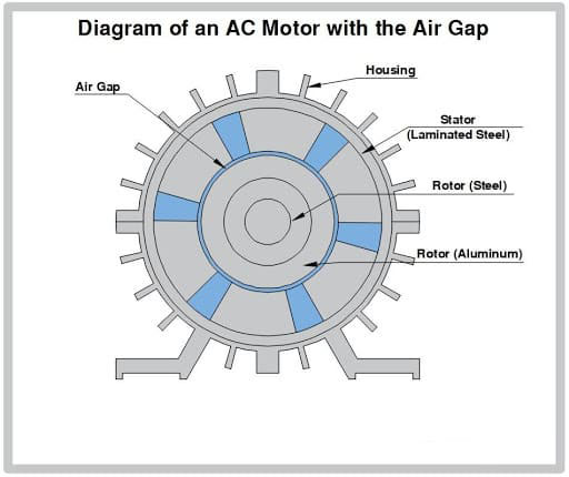 دیاگرام موتور AC با شکاف هوا