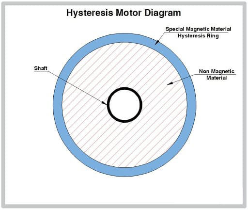 موتور AC هیسترزیس Hysteresis